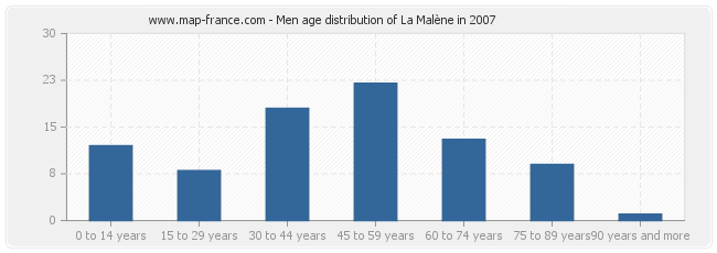 Men age distribution of La Malène in 2007